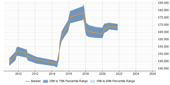 Salary distribution trend for E-Discovery Specialist job vacancies in London