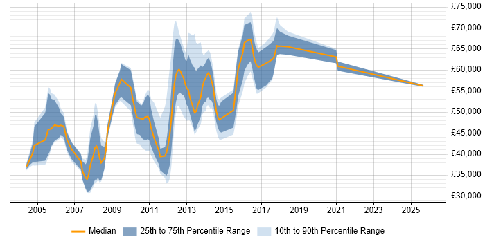 Salary distribution trend for jobs in London citing e-Health