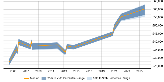 Salary distribution trend for e-Learning Specialist job vacancies in London