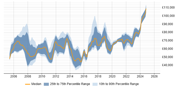 Salary distribution trend for jobs in London citing EAM