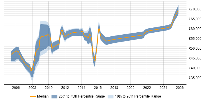 Salary distribution trend for jobs in London citing Earned Value Management
