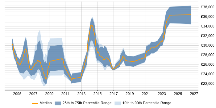 Salary distribution trend for 2nd Line Support Analyst job vacancies in East London
