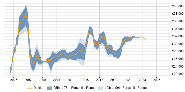 Salary distribution trend for 2nd Line Support Engineer job vacancies in East London