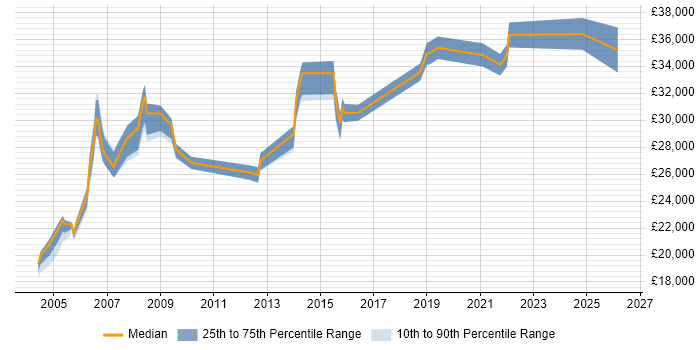 Salary distribution trend for jobs in East London citing A+ Certification