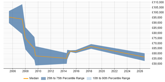 Salary distribution trend for Account Director job vacancies in East London