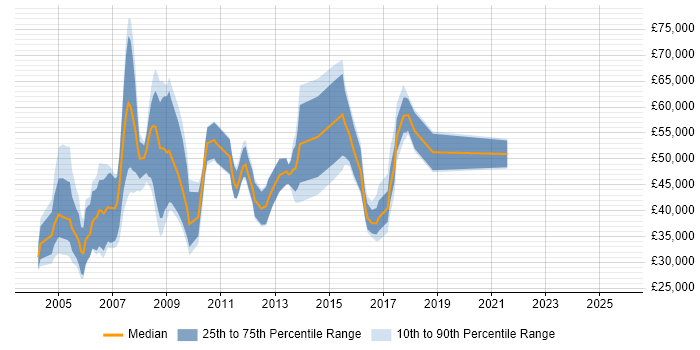 Salary distribution trend for Account Manager job vacancies in East London Salary distribution trend for Account Manager job vacancies in East London