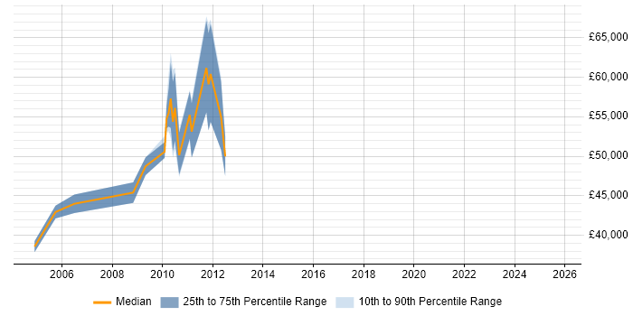 Salary distribution trend for jobs in East London citing Accounts Receivable