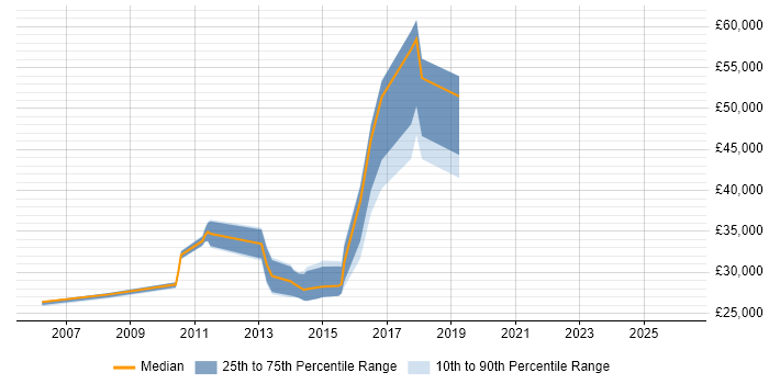 Salary distribution trend for jobs in East London citing Adobe Creative Suite