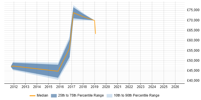Salary distribution trend for jobs in East London citing Adobe Experience Manager