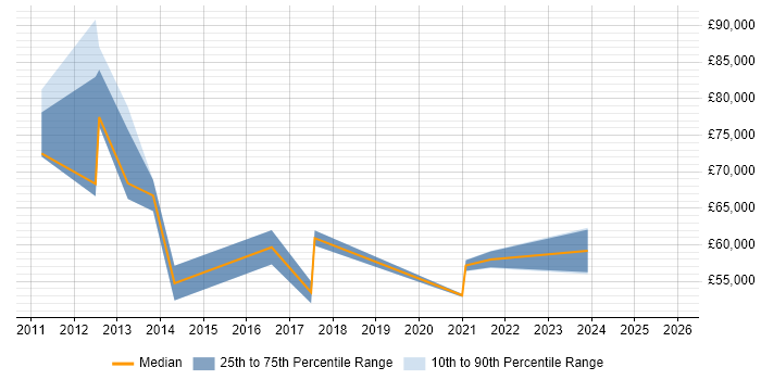 Salary distribution trend for jobs in East London citing Agile Project Management