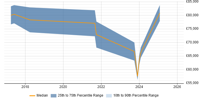 Salary distribution trend for jobs in East London citing Amazon Aurora