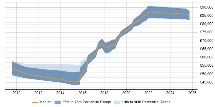 Salary distribution trend for jobs in East London citing Amazon EC2