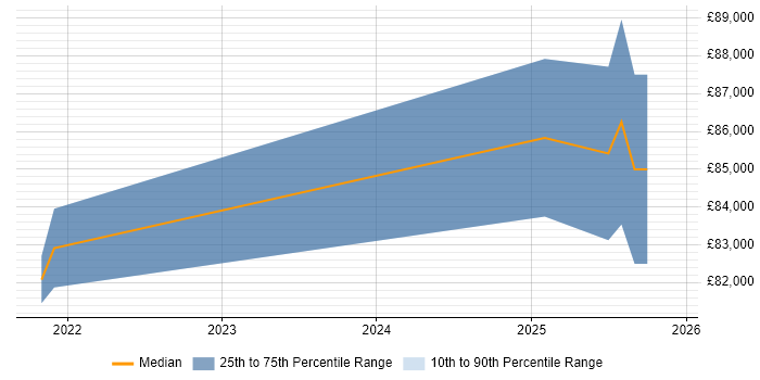 Salary distribution trend for jobs in East London citing Amazon ECR