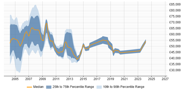 Salary distribution trend for Analyst Developer job vacancies in East London