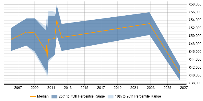 Salary distribution trend for Analytics Manager job vacancies in East London