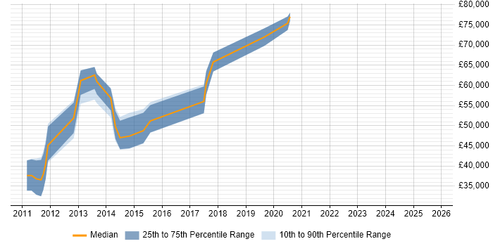 Salary distribution trend for Android Developer job vacancies in East London