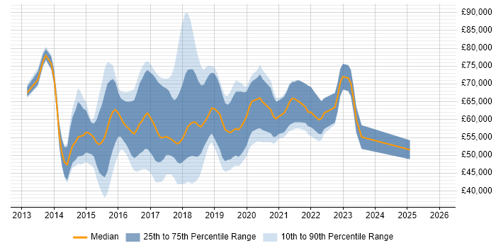 Salary distribution trend for jobs in East London citing AngularJS