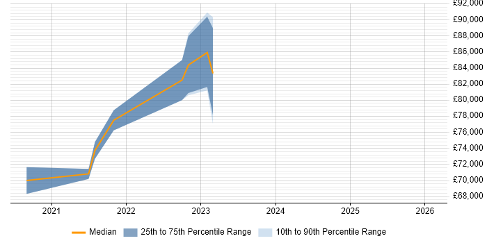 Salary distribution trend for jobs in East London citing Apache Airflow