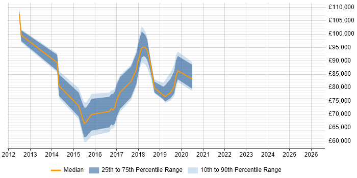Salary distribution trend for jobs in East London citing Apache Hive