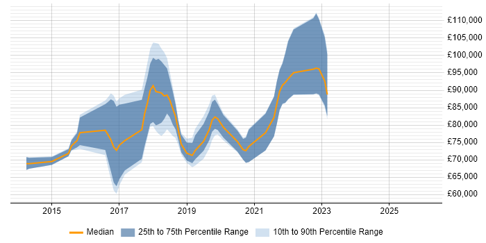 Salary distribution trend for jobs in East London citing Apache Spark
