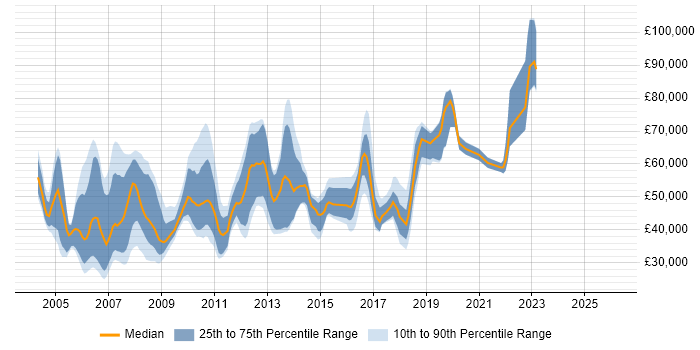Salary distribution trend for jobs in East London citing Apache