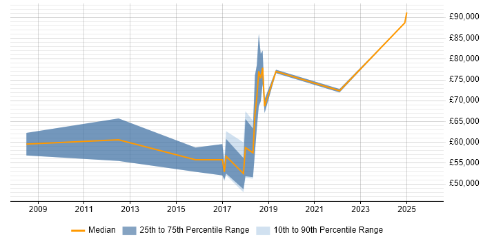Salary distribution trend for jobs in East London citing API Design