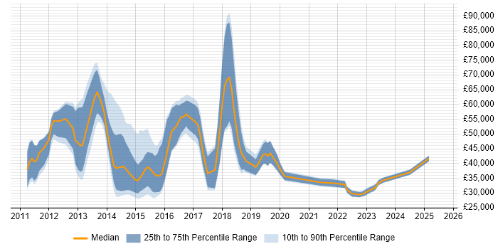 Salary distribution trend for jobs in East London citing Apple iOS