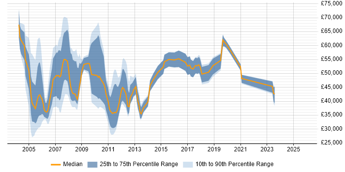 Salary distribution trend for Applications Developer job vacancies in East London