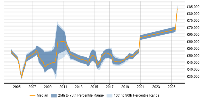 Salary distribution trend for Applications Engineer job vacancies in East London