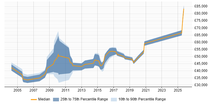 Salary distribution trend for Applications Support Engineer job vacancies in East London