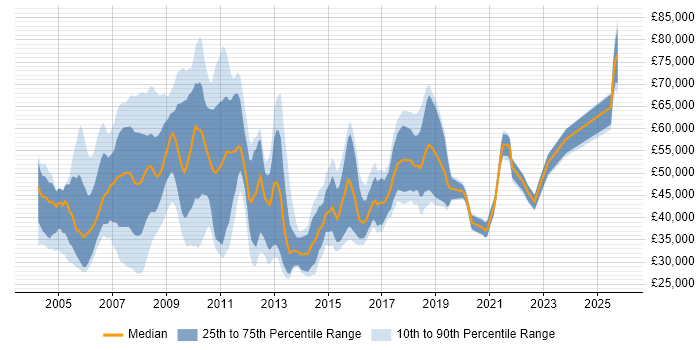 Salary distribution trend for Applications Support job vacancies in East London