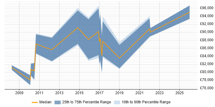 Salary distribution trend for jobs in East London citing Architecture Governance