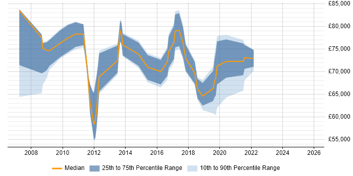 Salary distribution trend for jobs in East London citing Architectural Patterns