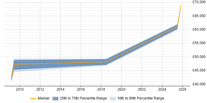Salary distribution trend for jobs in East London citing Ariba