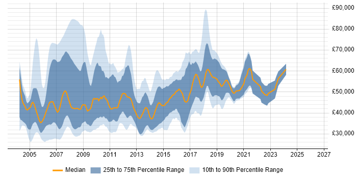Salary distribution trend for jobs in East London citing ASP.NET