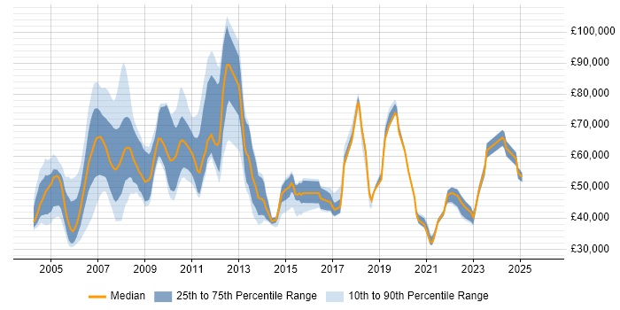 Salary distribution trend for jobs in East London citing Asset Management
