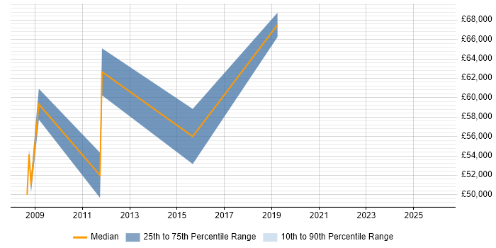 Salary distribution trend for jobs in East London citing Attestation
