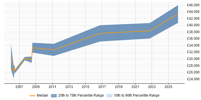 Salary distribution trend for Audio Visual Engineer job vacancies in East London