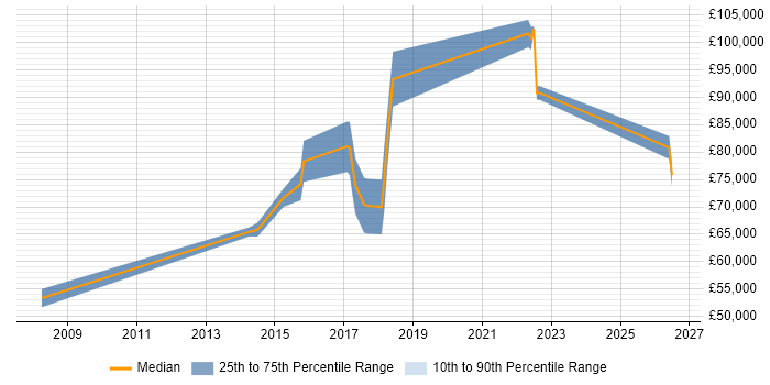 Salary distribution trend for Automation Engineer job vacancies in East London