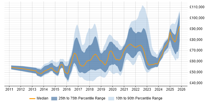 Salary distribution trend for jobs in East London citing AWS