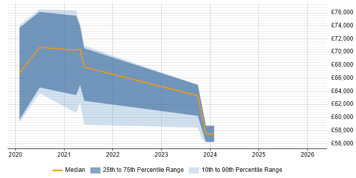Salary distribution trend for jobs in East London citing Azure AKS
