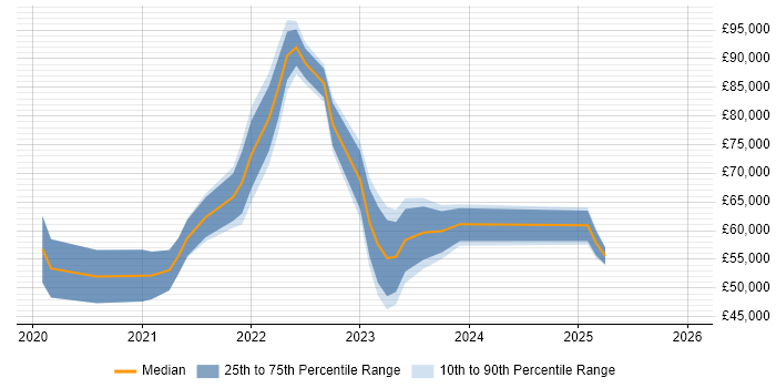 Salary distribution trend for jobs in East London citing Azure DevOps