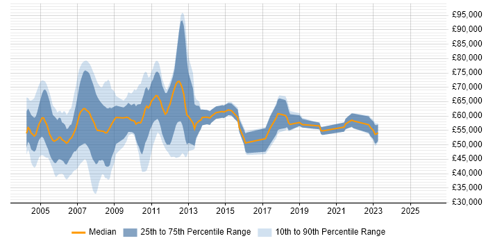 Salary distribution trend for Banking Analyst job vacancies in East London
