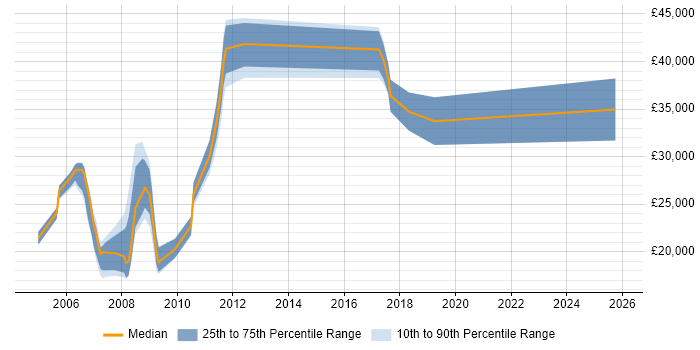 Salary distribution trend for Analyst job vacancies in Barking