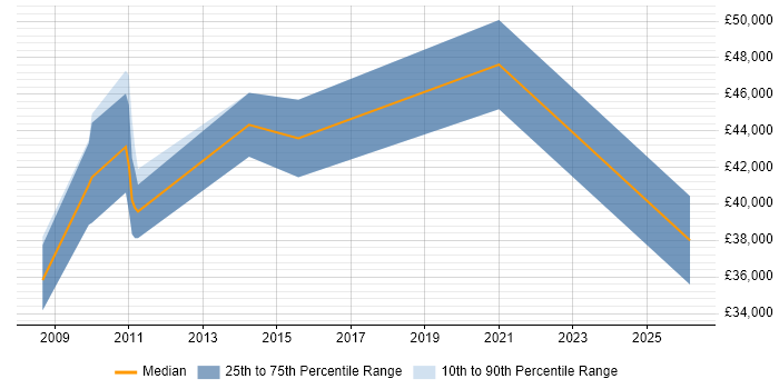 Salary distribution trend for jobs in Barking citing CSS