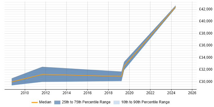 Salary distribution trend for jobs in Barking citing Data Analysis