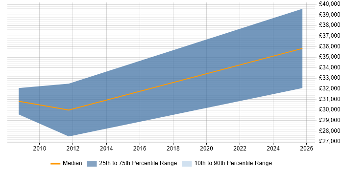 Salary distribution trend for Data Analyst job vacancies in Barking
