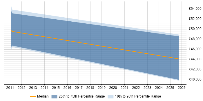 Salary distribution trend for jobs in Barking citing Data Mining