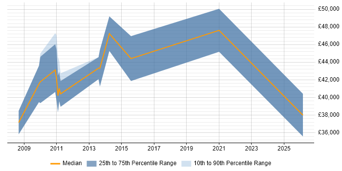 Salary distribution trend for jobs in Barking citing HTML