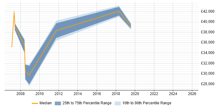 Salary distribution trend for jobs in Barking citing Internet